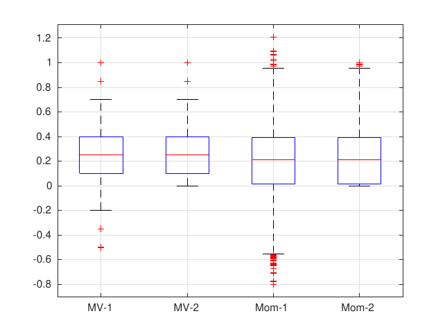 Boîtes à moustaches des estimateurs pour n = 10