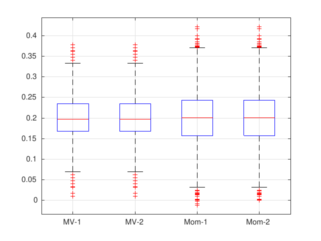Boîtes à moustaches des estimateurs pour n = 200