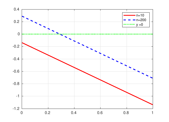 Fonction dont l'estimateur des moments est un zéro, n = 10 et n = 200