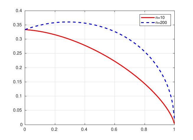 Deux réalisations de la vraisemblance, n = 10 et n = 200