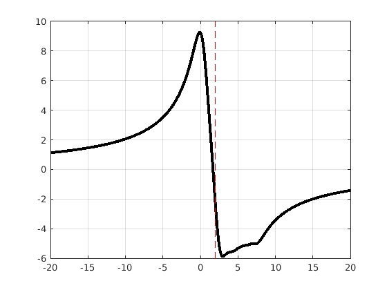 Fonction proportionnelle à la dérivée de la log-vraisemblance du modèle de Cauchy