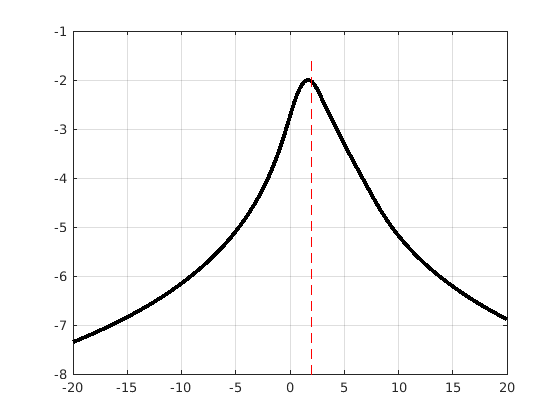 Log-vraisemblance normalisée du modèle de Cauchy pour 25 observations