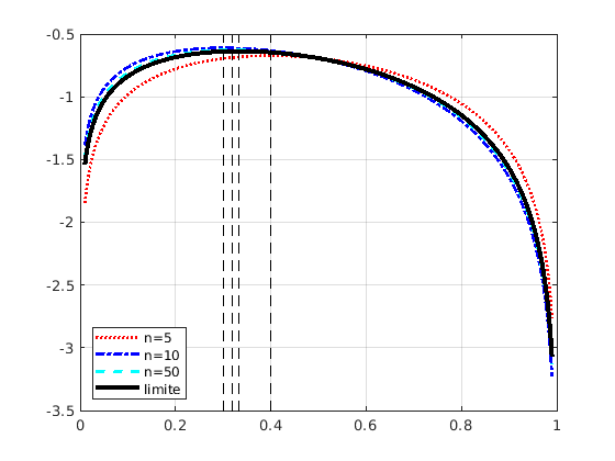Log-vraisemblances normalisées du modèle de Bernoulli pour n = 5, 10, 50 et leur limite