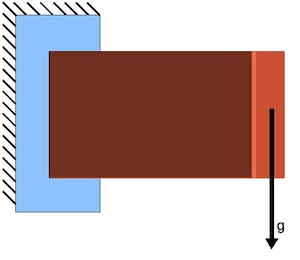 Load Case for the Long Cantilever