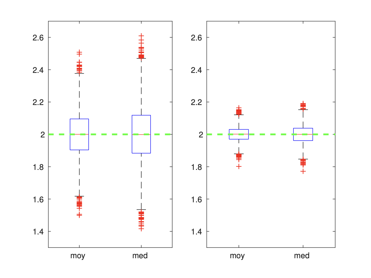 Boxplots : moyenne vs médiane empiriques, cas gaussien
