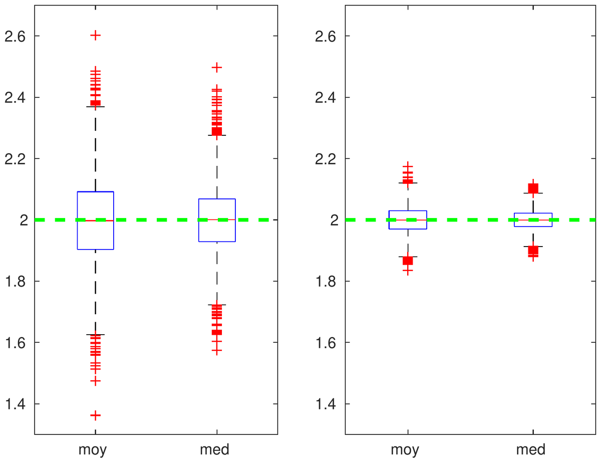 Boxplots : moyenne vs médiane empiriques, cas de Laplace