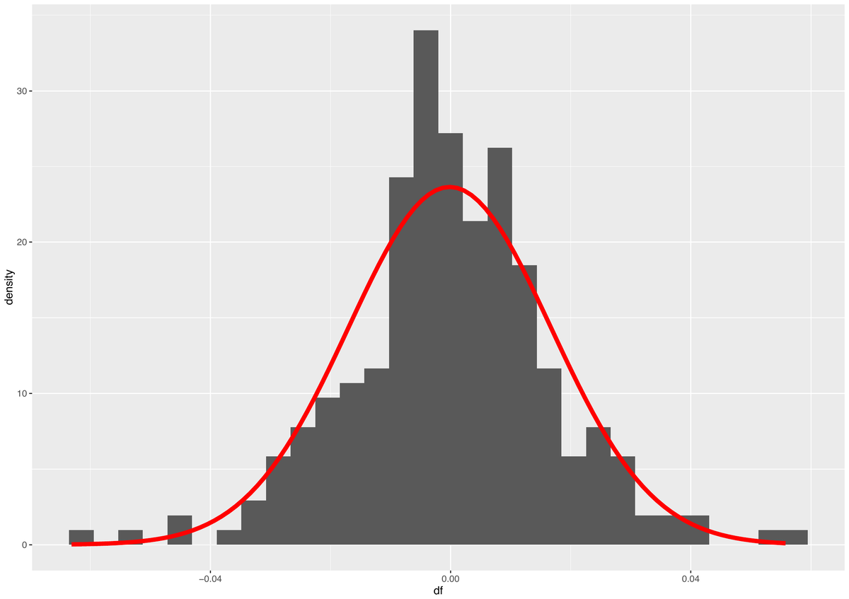Histogramme des log-rendements et densité gaussienne ajustée