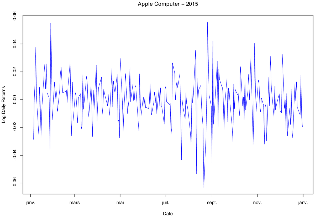 Log-rendements journaliers de l'action Apple en 2015