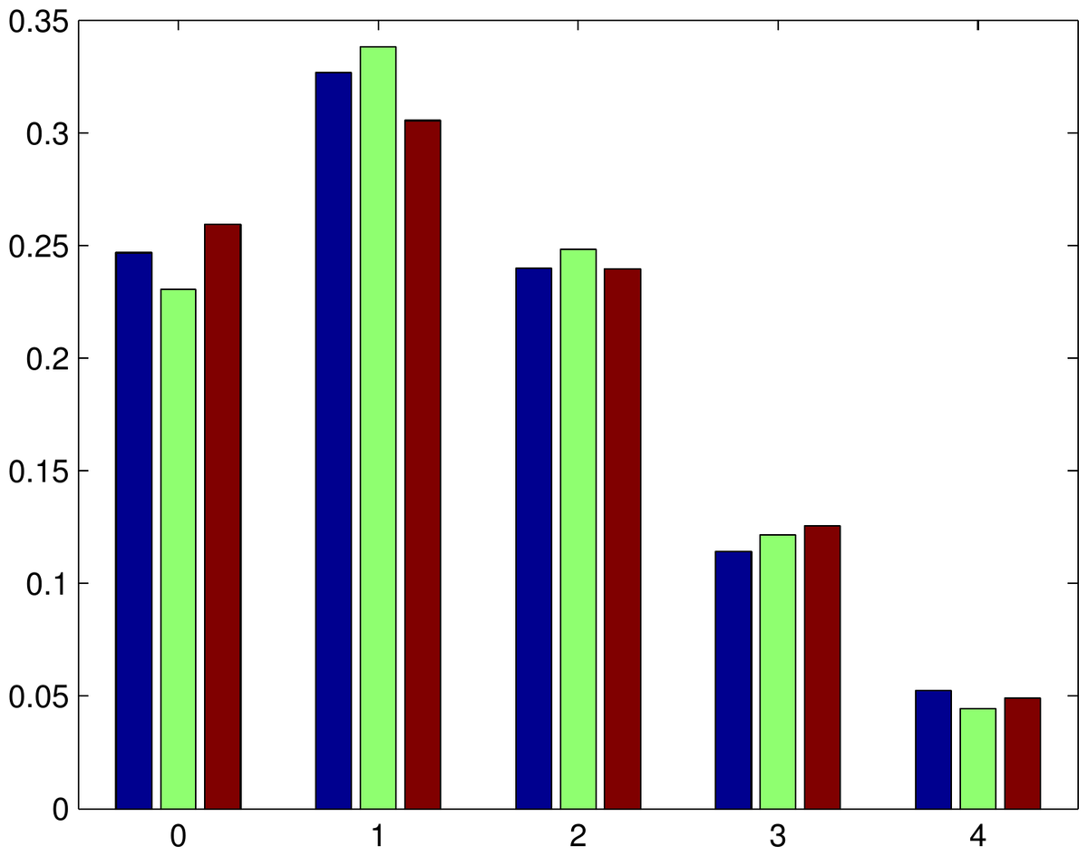 Histogrammes comparés : distribution empirique, loi de Poisson et loi mélange pour k = 0 à 4