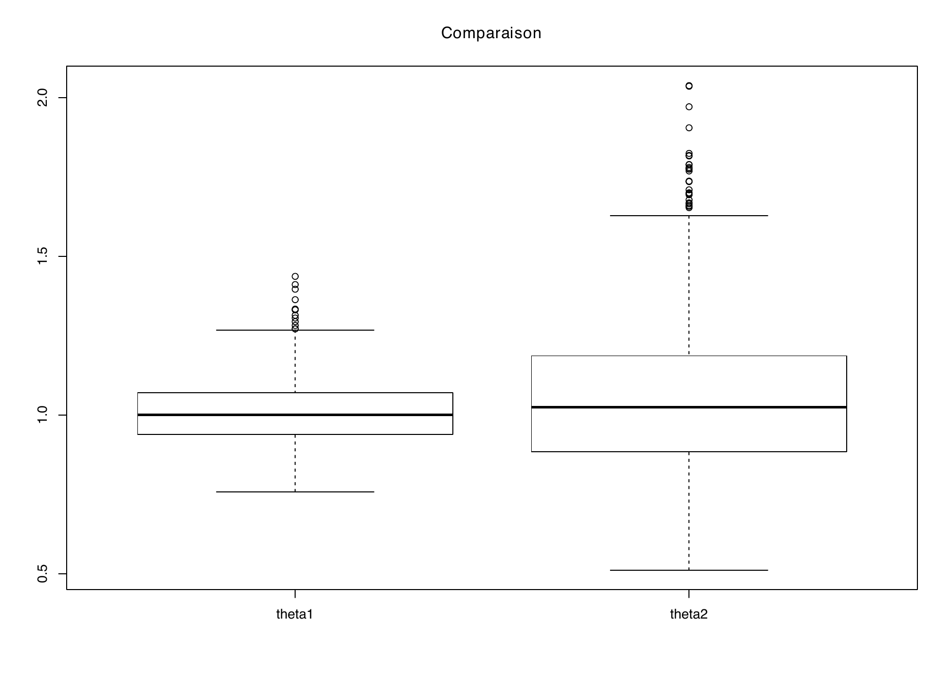 Boxplots des deux estimateurs des moments de la loi exponentielle