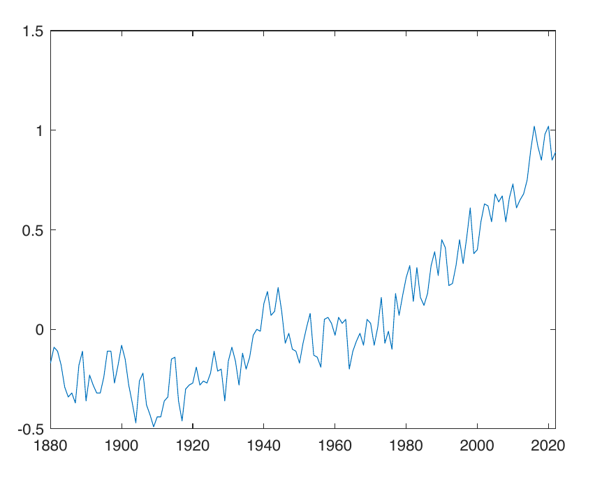 Anomalie de température moyenne à l'échelle du globe, 1880-2022, NASA GISS