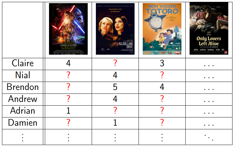 Matrice de notes utilisateurs par films, avec notes manquantes