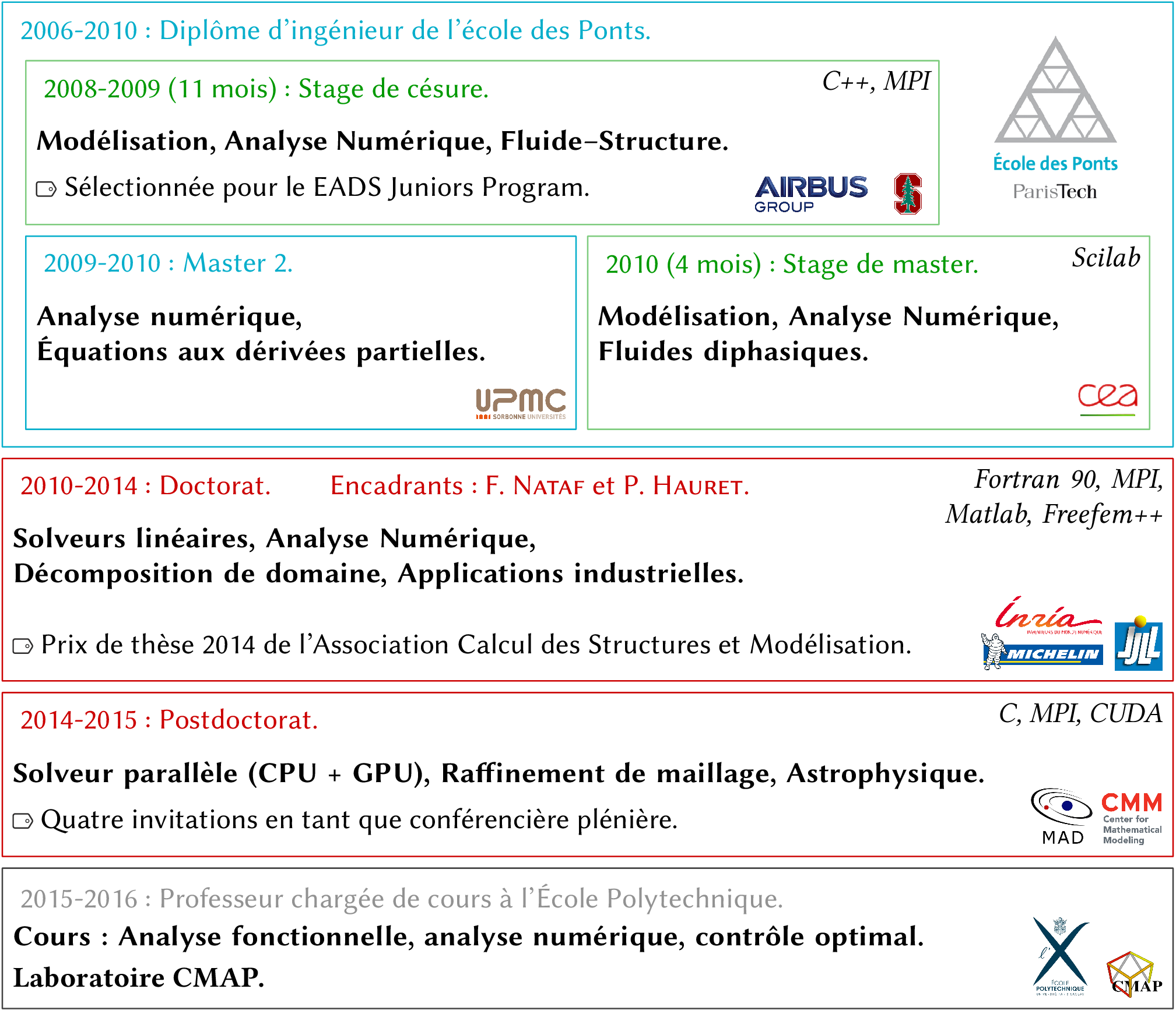 schéma CV